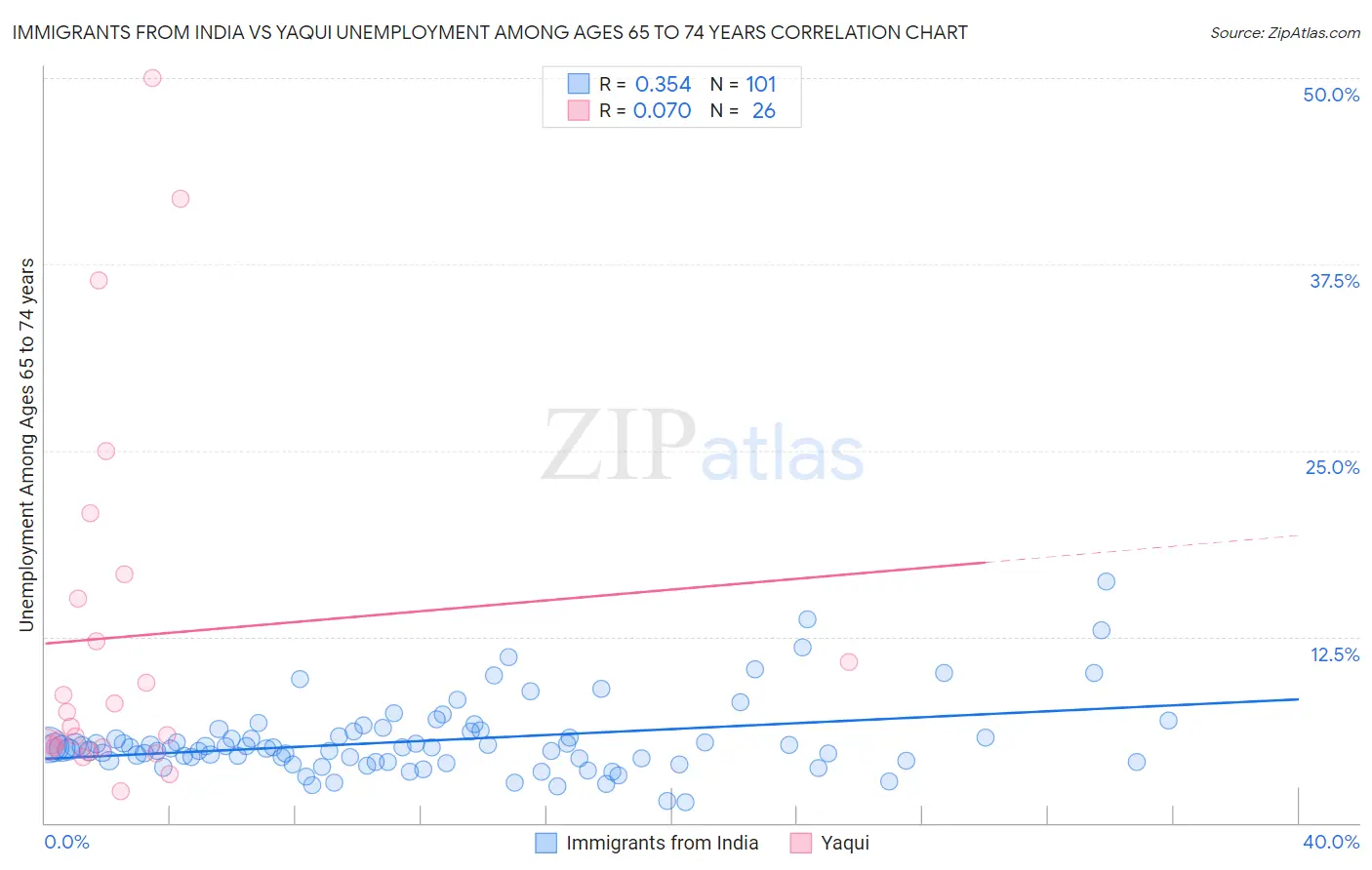 Immigrants from India vs Yaqui Unemployment Among Ages 65 to 74 years