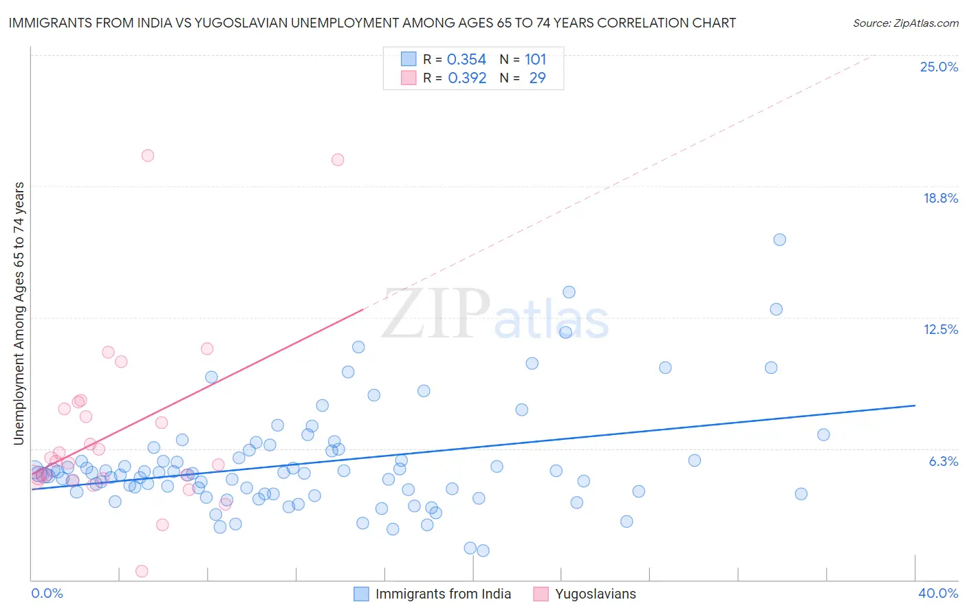 Immigrants from India vs Yugoslavian Unemployment Among Ages 65 to 74 years