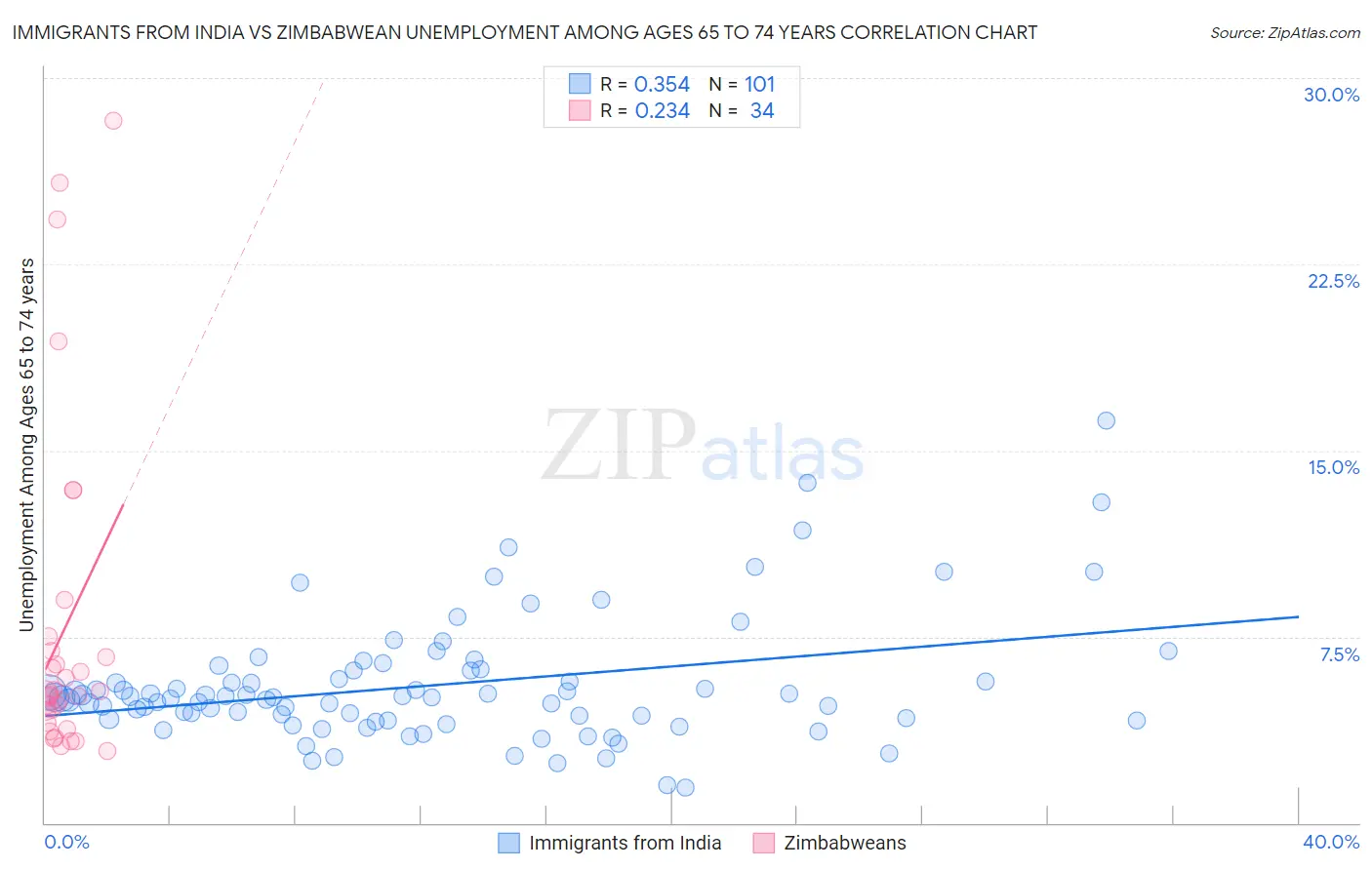 Immigrants from India vs Zimbabwean Unemployment Among Ages 65 to 74 years