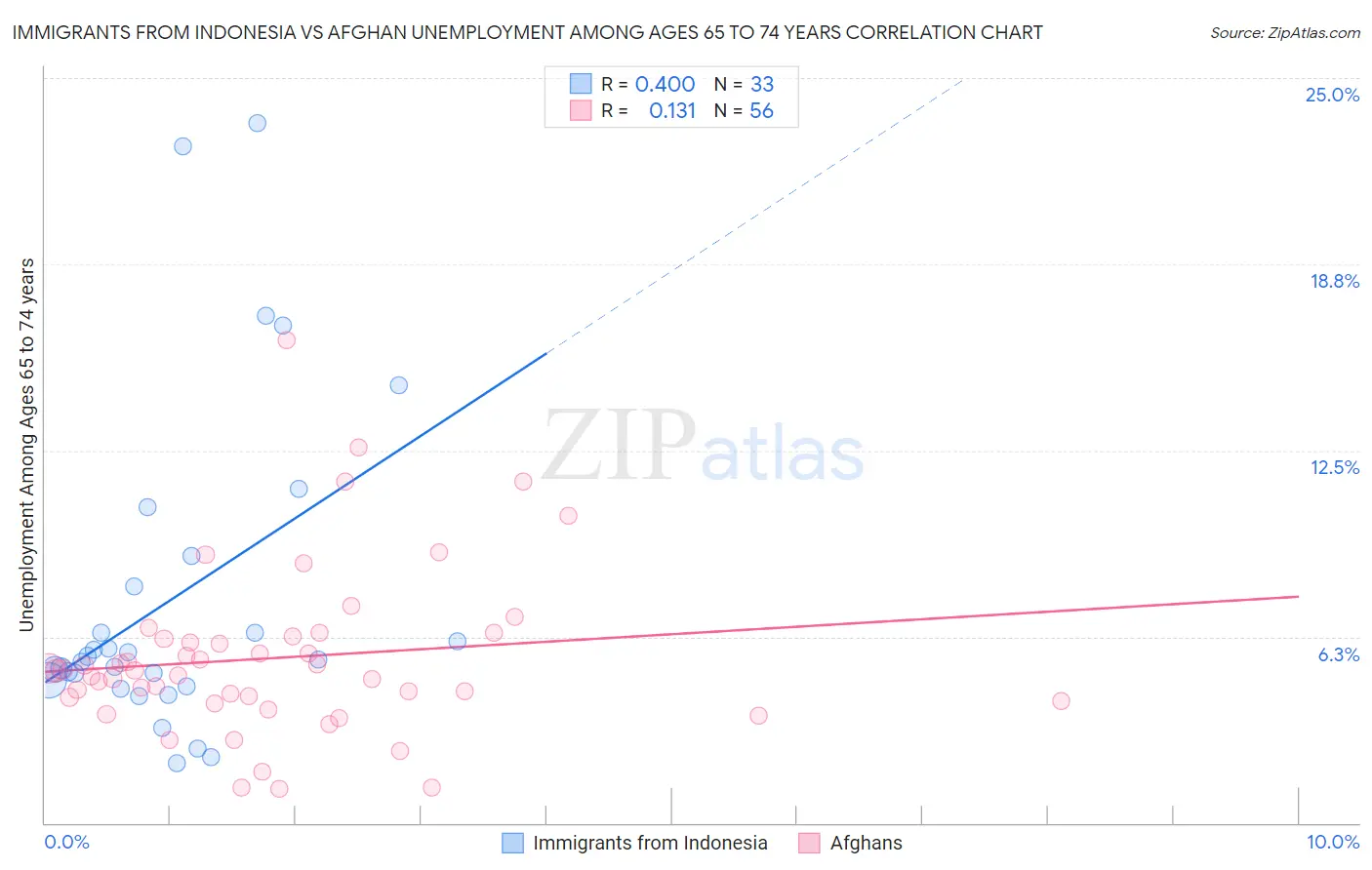 Immigrants from Indonesia vs Afghan Unemployment Among Ages 65 to 74 years