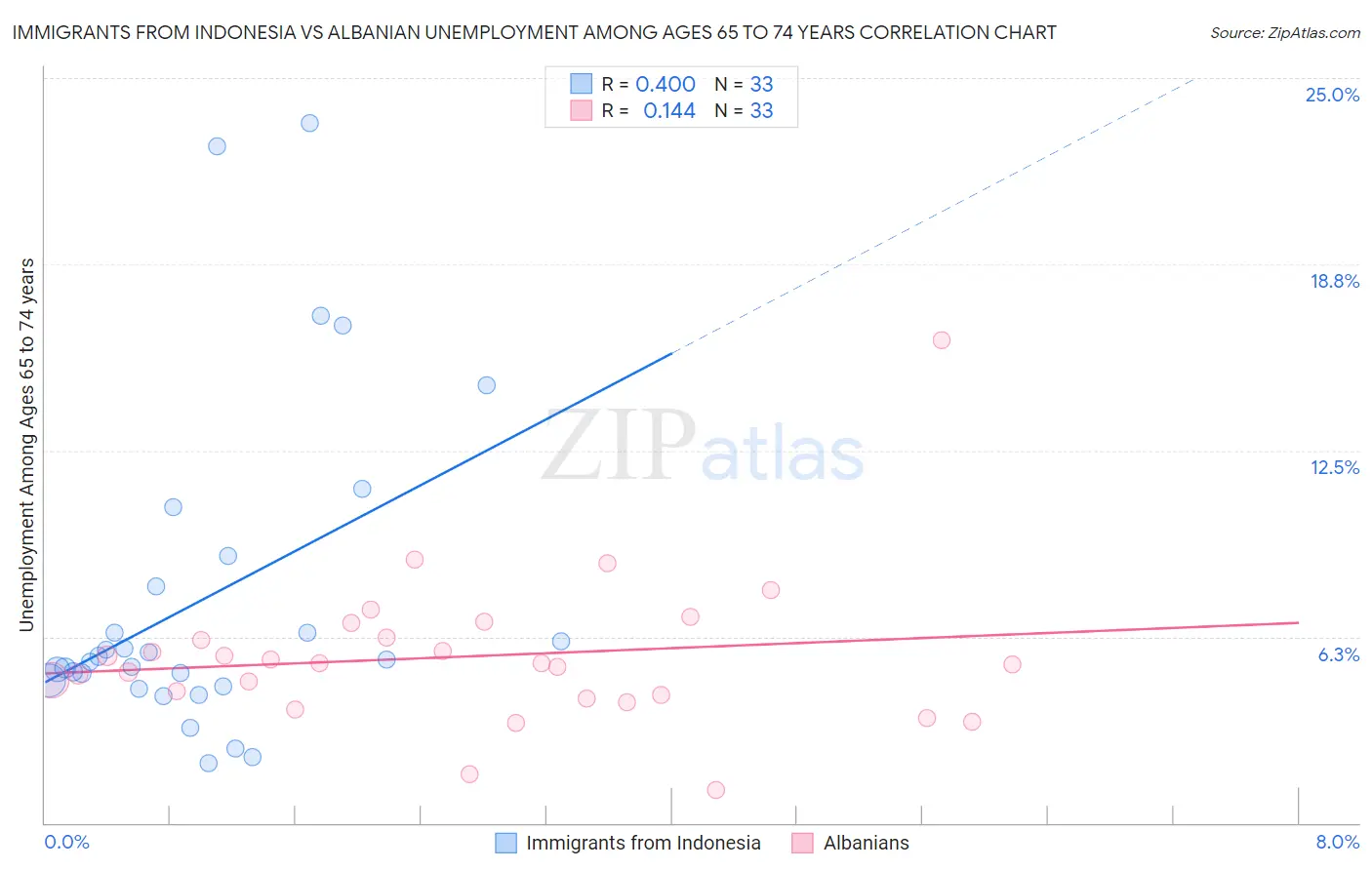 Immigrants from Indonesia vs Albanian Unemployment Among Ages 65 to 74 years