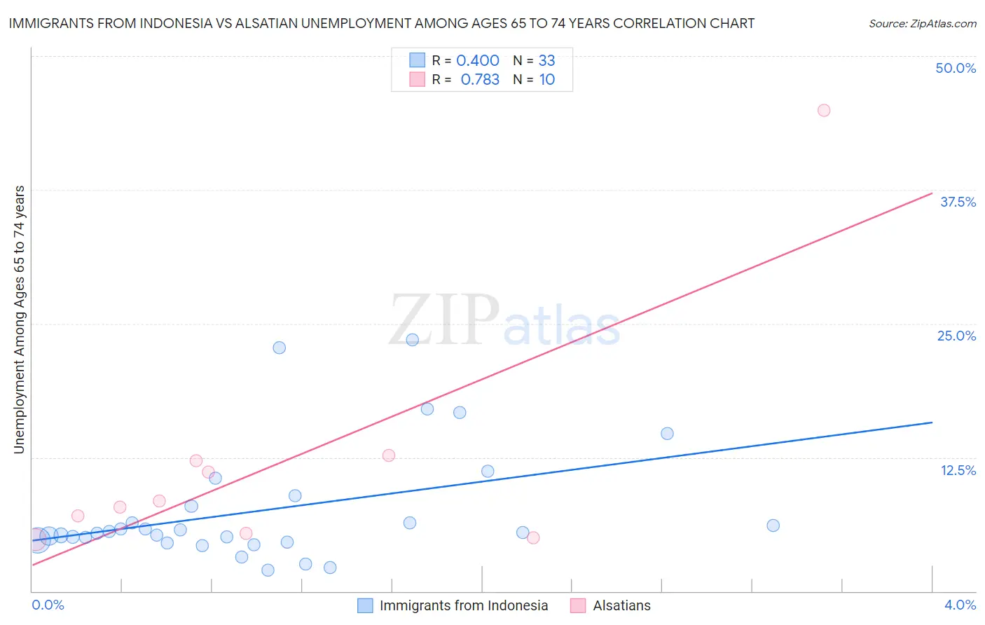 Immigrants from Indonesia vs Alsatian Unemployment Among Ages 65 to 74 years