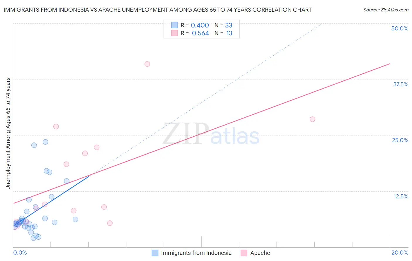 Immigrants from Indonesia vs Apache Unemployment Among Ages 65 to 74 years