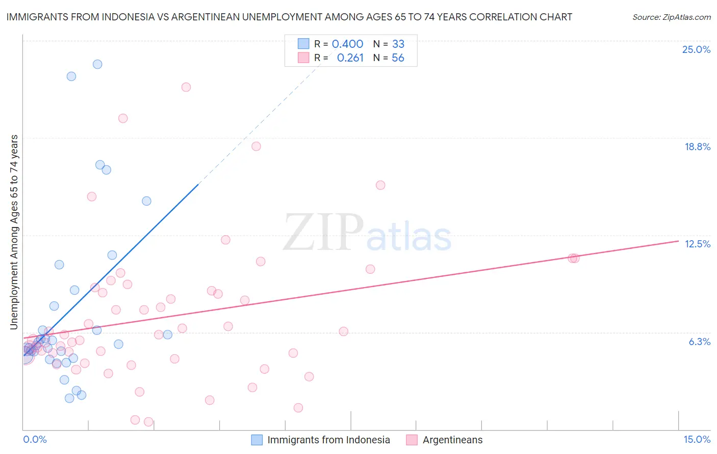 Immigrants from Indonesia vs Argentinean Unemployment Among Ages 65 to 74 years