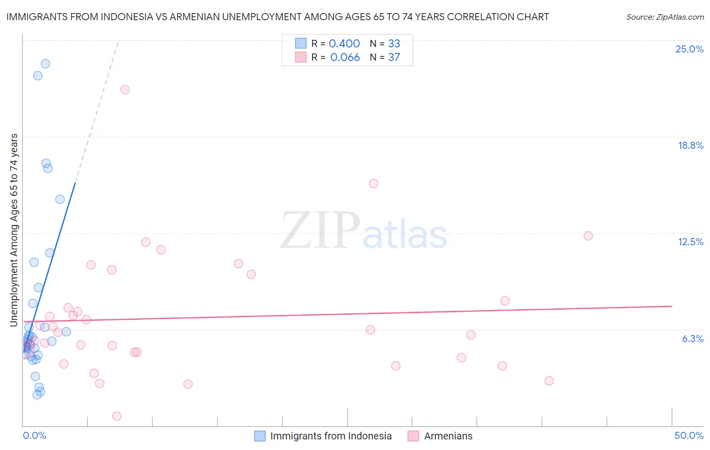 Immigrants from Indonesia vs Armenian Unemployment Among Ages 65 to 74 years
