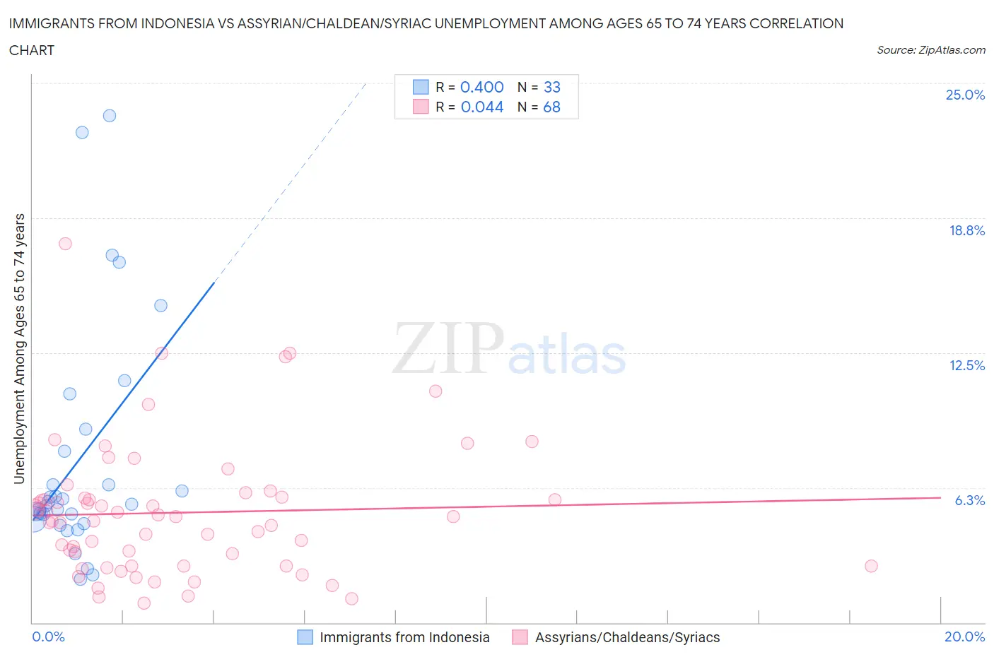 Immigrants from Indonesia vs Assyrian/Chaldean/Syriac Unemployment Among Ages 65 to 74 years