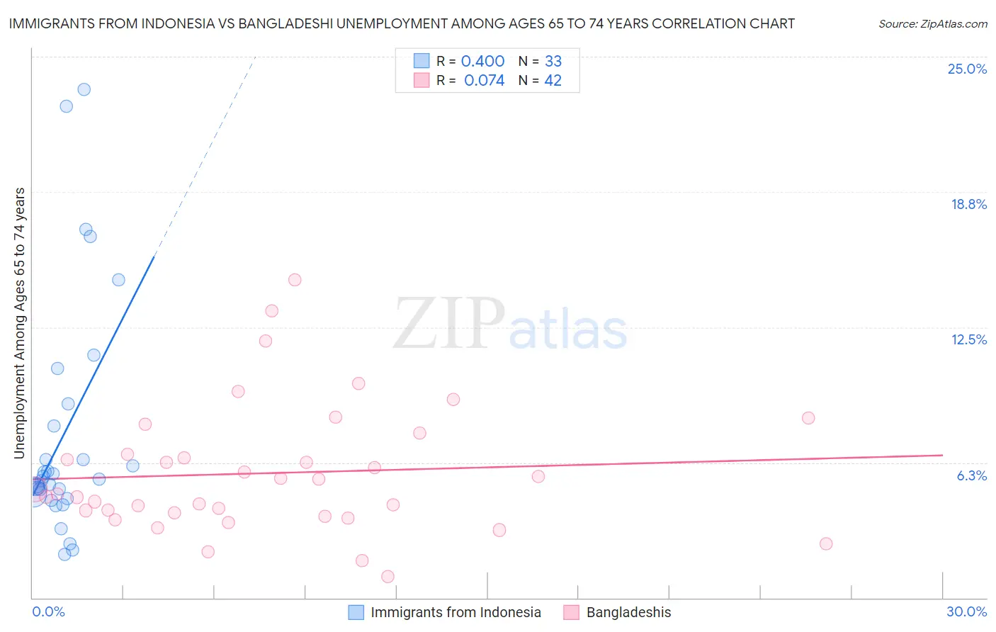 Immigrants from Indonesia vs Bangladeshi Unemployment Among Ages 65 to 74 years