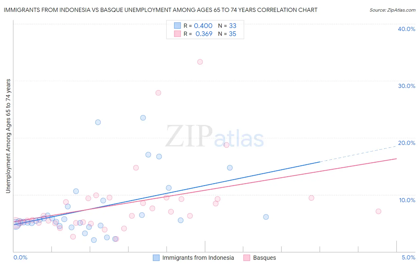 Immigrants from Indonesia vs Basque Unemployment Among Ages 65 to 74 years