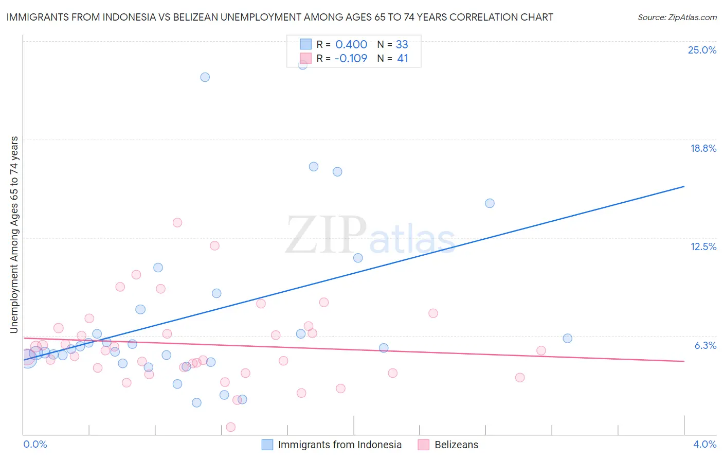 Immigrants from Indonesia vs Belizean Unemployment Among Ages 65 to 74 years