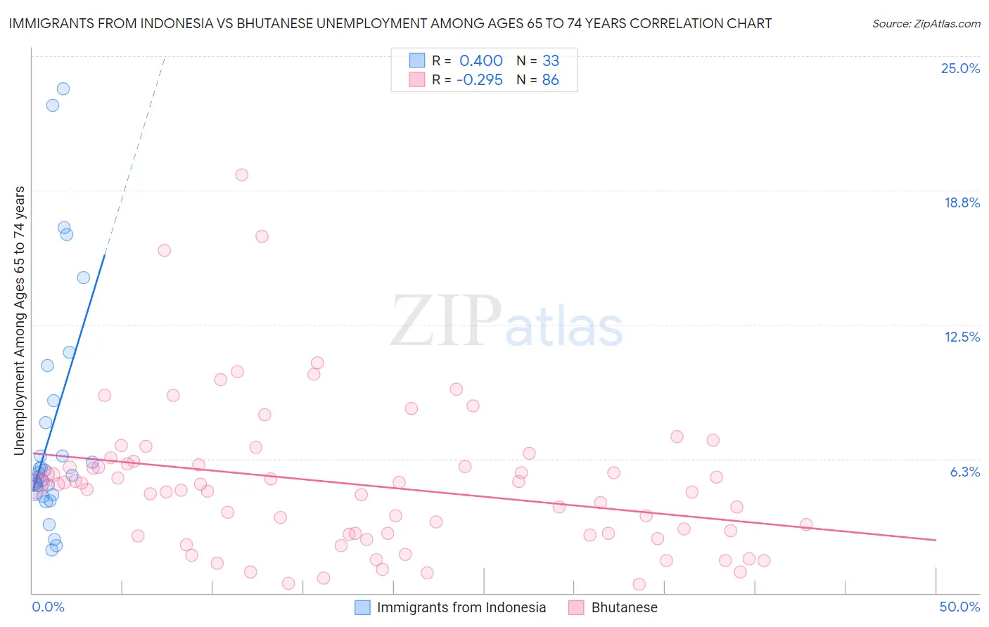Immigrants from Indonesia vs Bhutanese Unemployment Among Ages 65 to 74 years