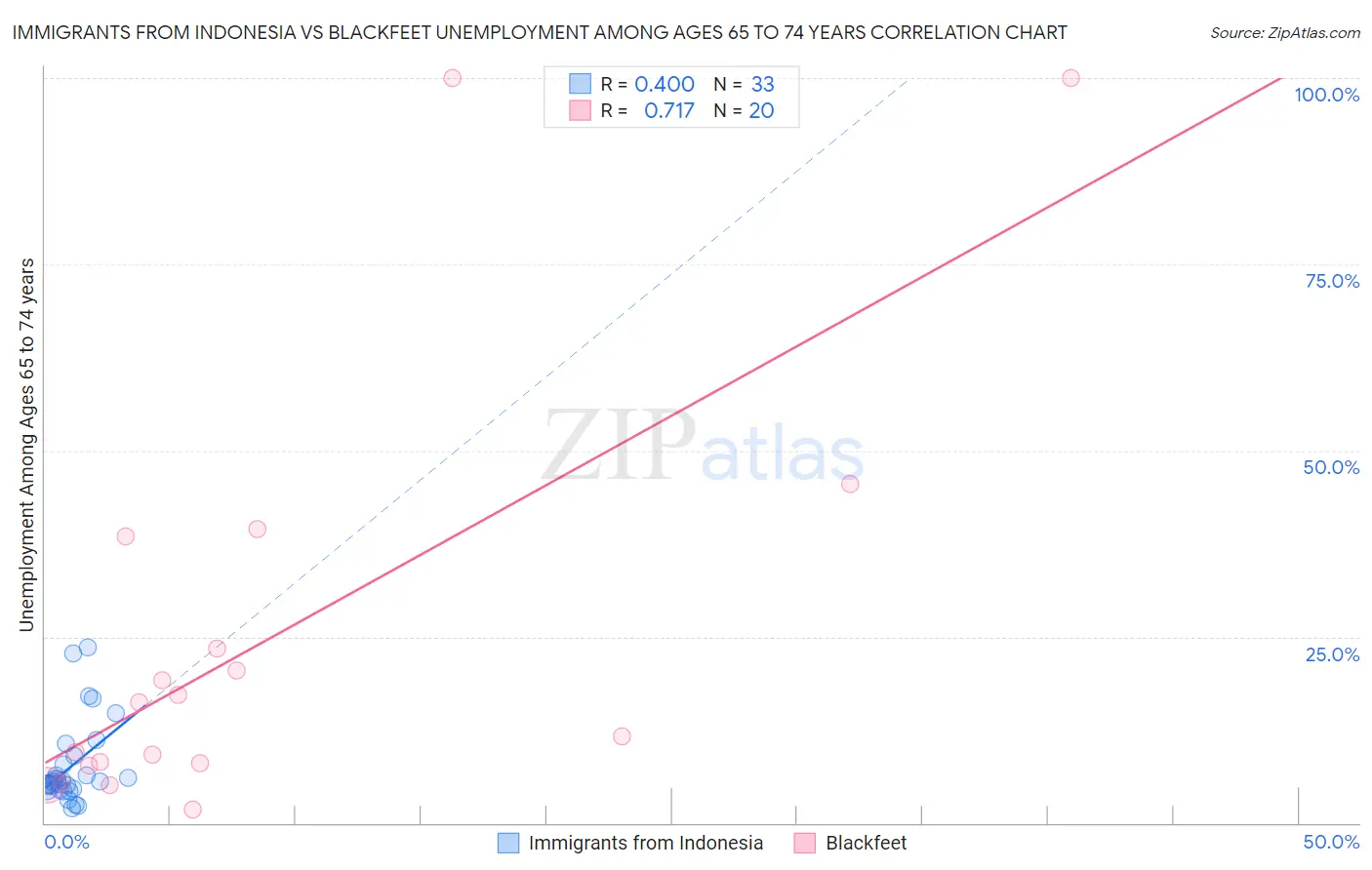 Immigrants from Indonesia vs Blackfeet Unemployment Among Ages 65 to 74 years