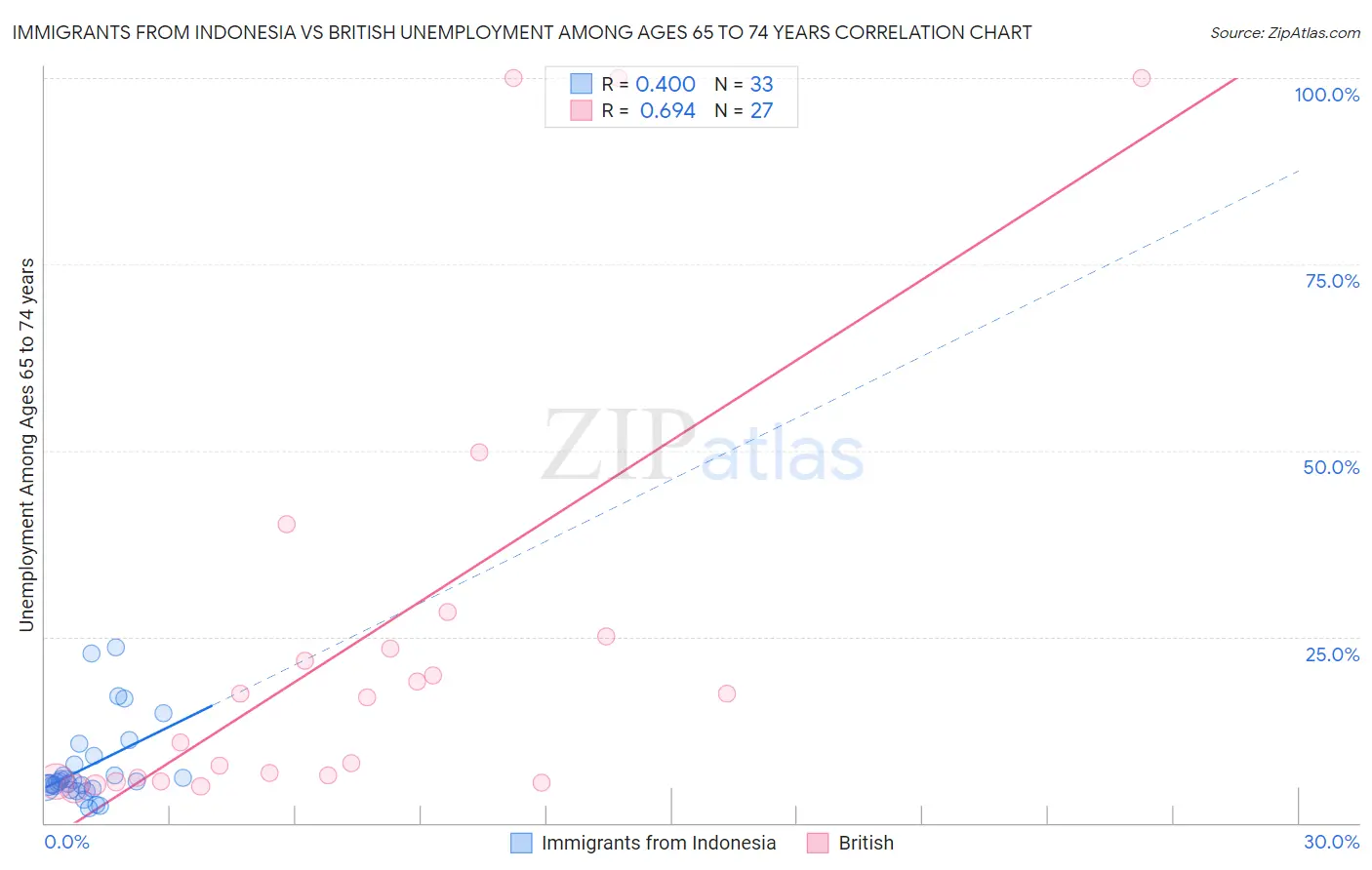 Immigrants from Indonesia vs British Unemployment Among Ages 65 to 74 years