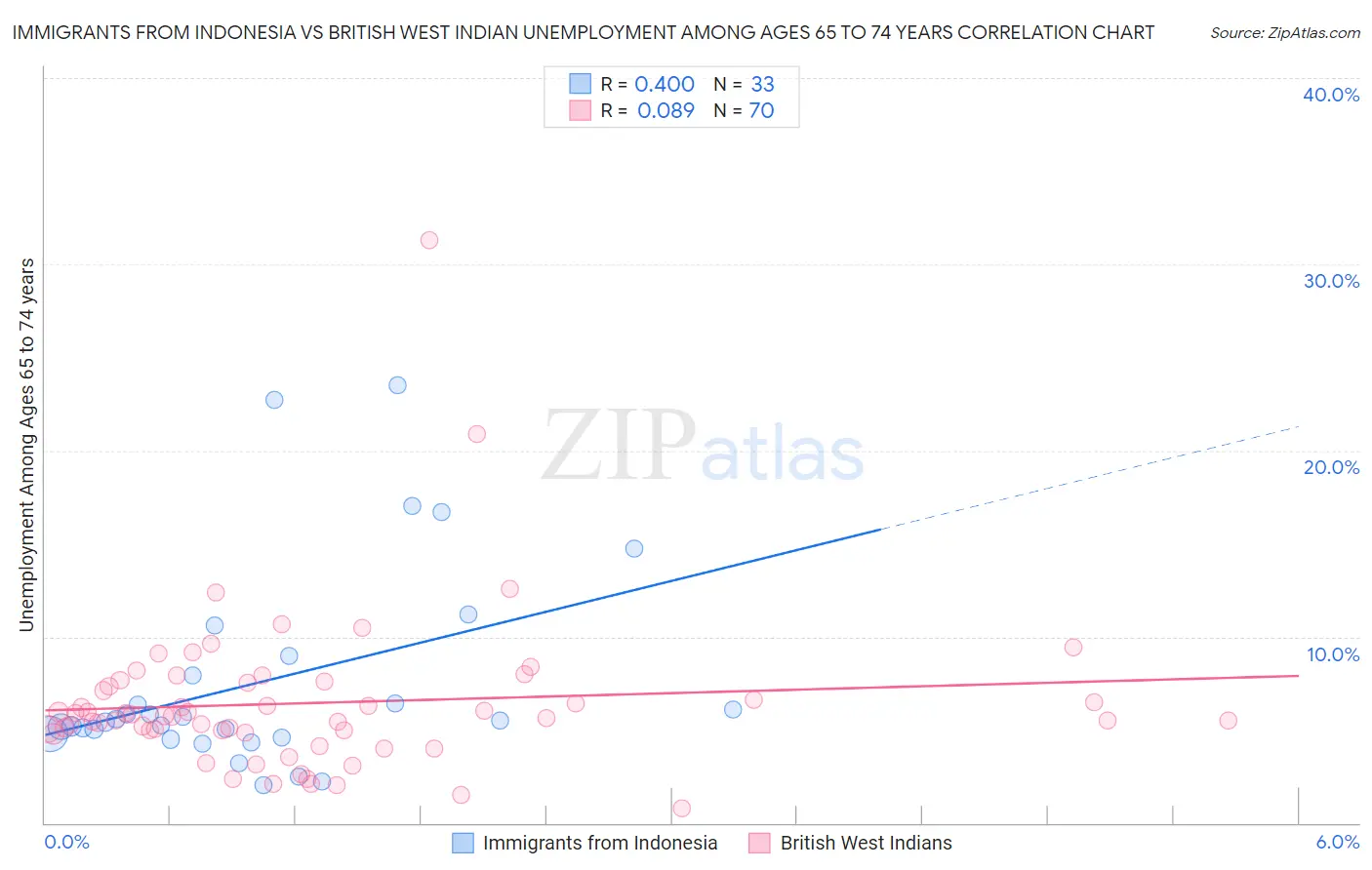 Immigrants from Indonesia vs British West Indian Unemployment Among Ages 65 to 74 years