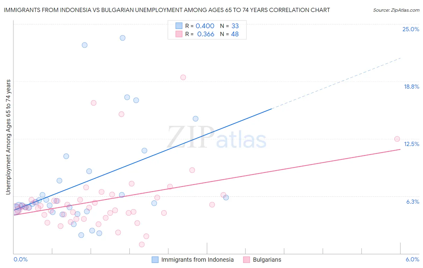 Immigrants from Indonesia vs Bulgarian Unemployment Among Ages 65 to 74 years
