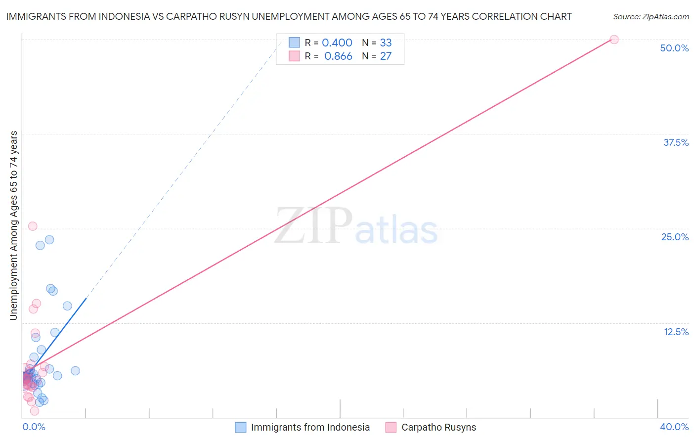 Immigrants from Indonesia vs Carpatho Rusyn Unemployment Among Ages 65 to 74 years