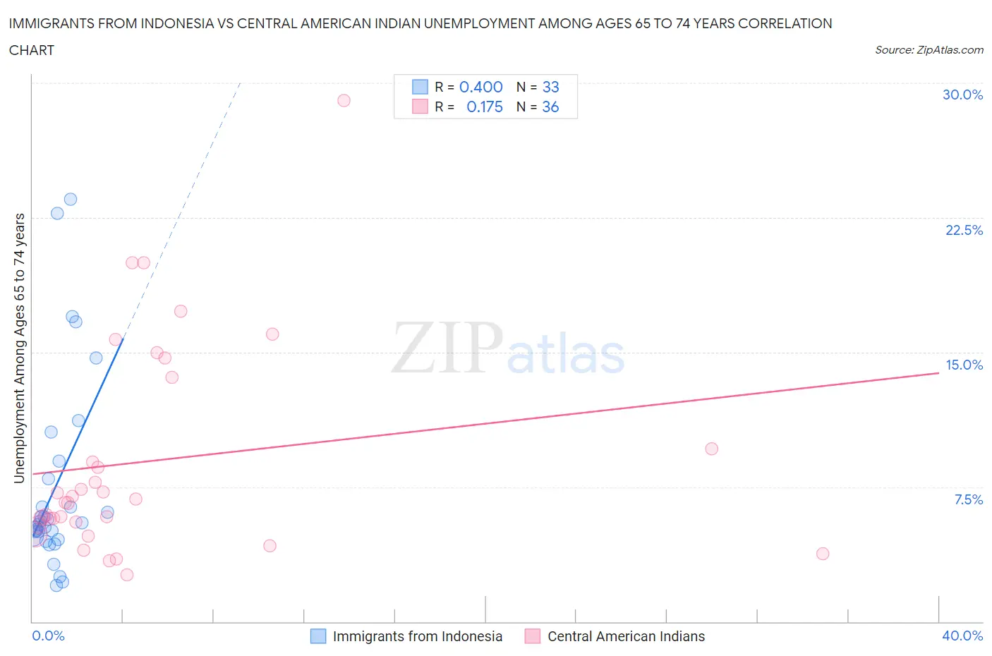 Immigrants from Indonesia vs Central American Indian Unemployment Among Ages 65 to 74 years