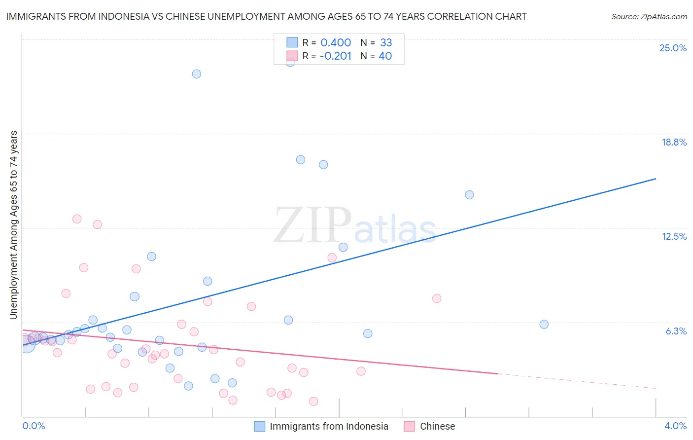 Immigrants from Indonesia vs Chinese Unemployment Among Ages 65 to 74 years
