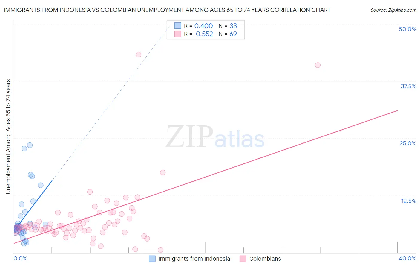 Immigrants from Indonesia vs Colombian Unemployment Among Ages 65 to 74 years