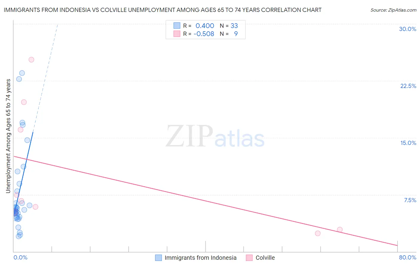 Immigrants from Indonesia vs Colville Unemployment Among Ages 65 to 74 years