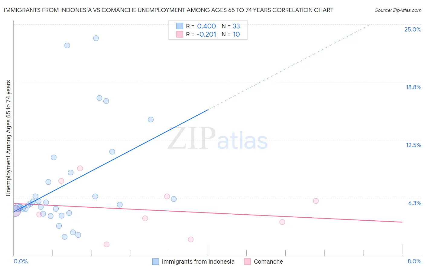 Immigrants from Indonesia vs Comanche Unemployment Among Ages 65 to 74 years