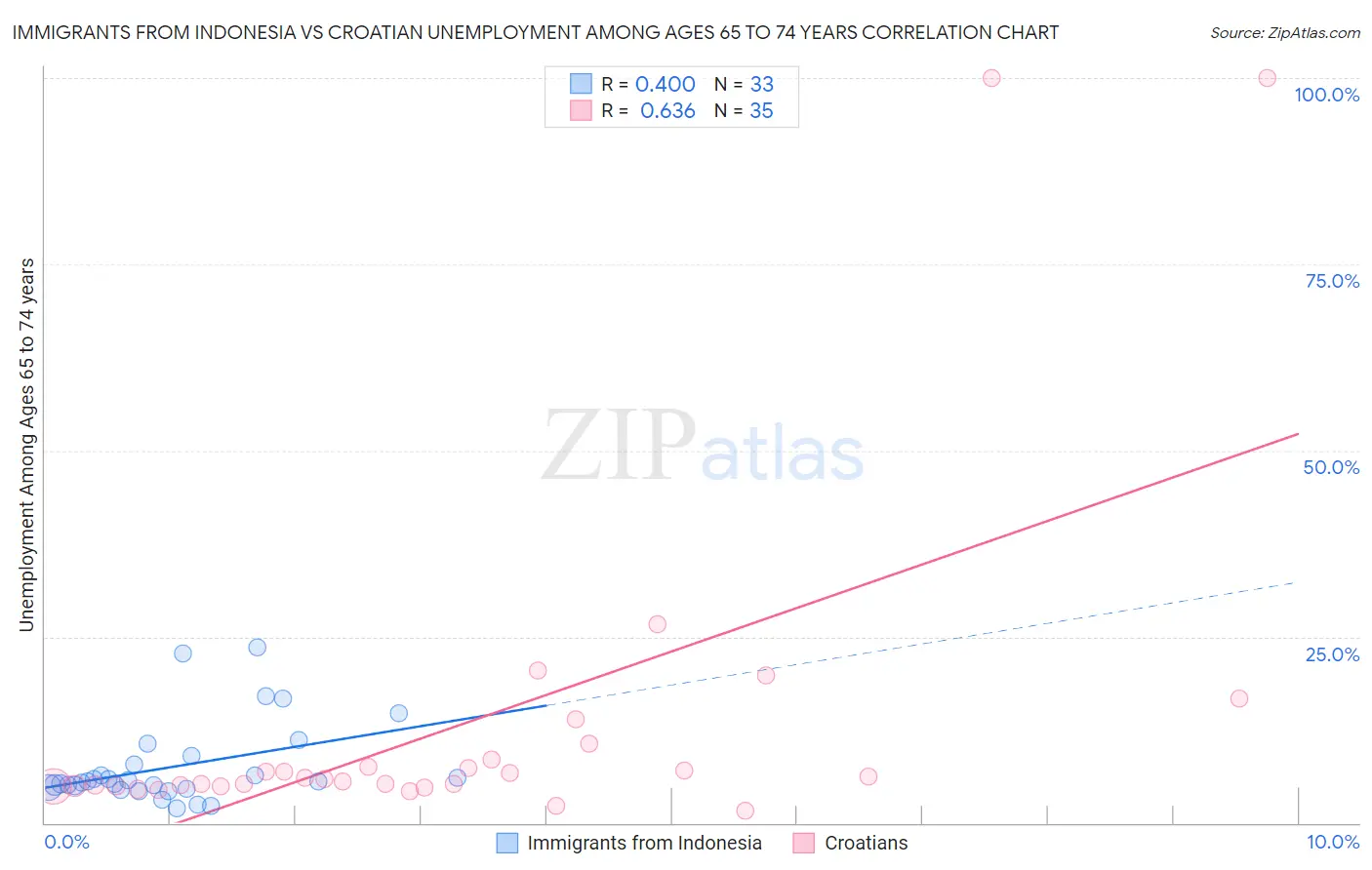 Immigrants from Indonesia vs Croatian Unemployment Among Ages 65 to 74 years