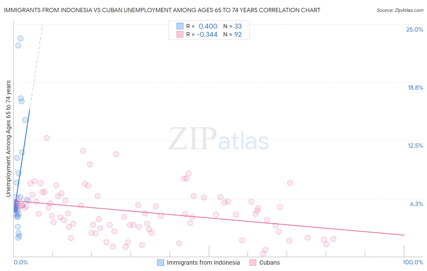 Immigrants from Indonesia vs Cuban Unemployment Among Ages 65 to 74 years