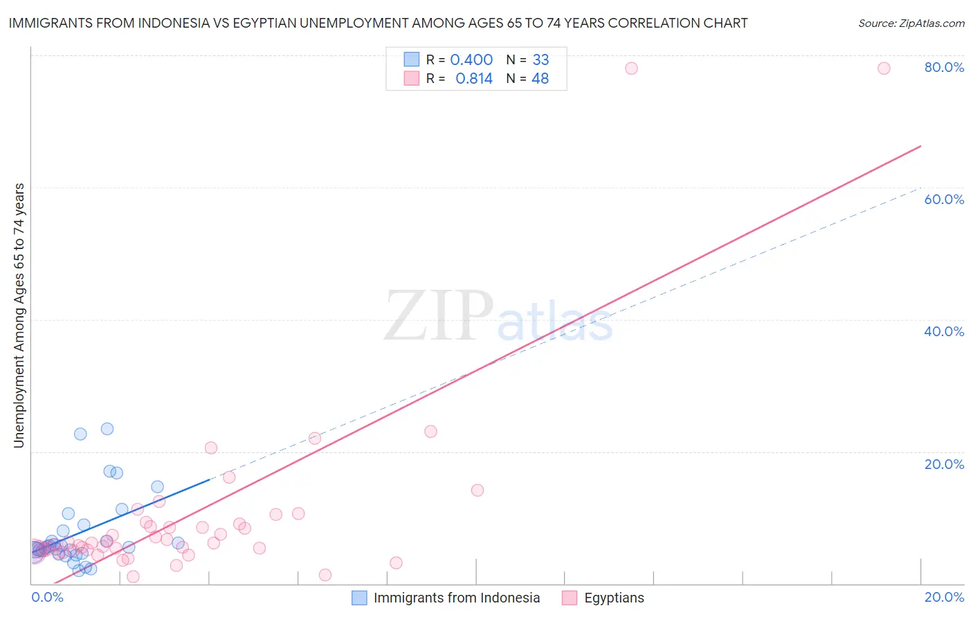 Immigrants from Indonesia vs Egyptian Unemployment Among Ages 65 to 74 years