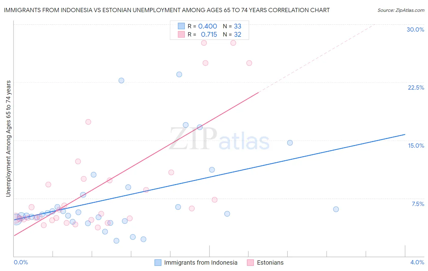Immigrants from Indonesia vs Estonian Unemployment Among Ages 65 to 74 years