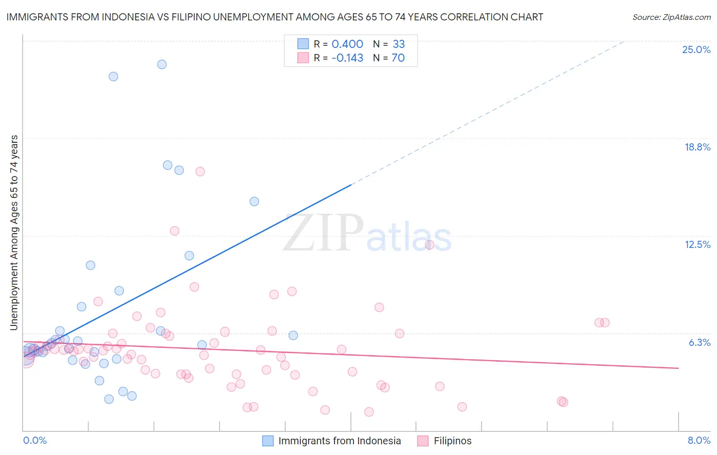 Immigrants from Indonesia vs Filipino Unemployment Among Ages 65 to 74 years