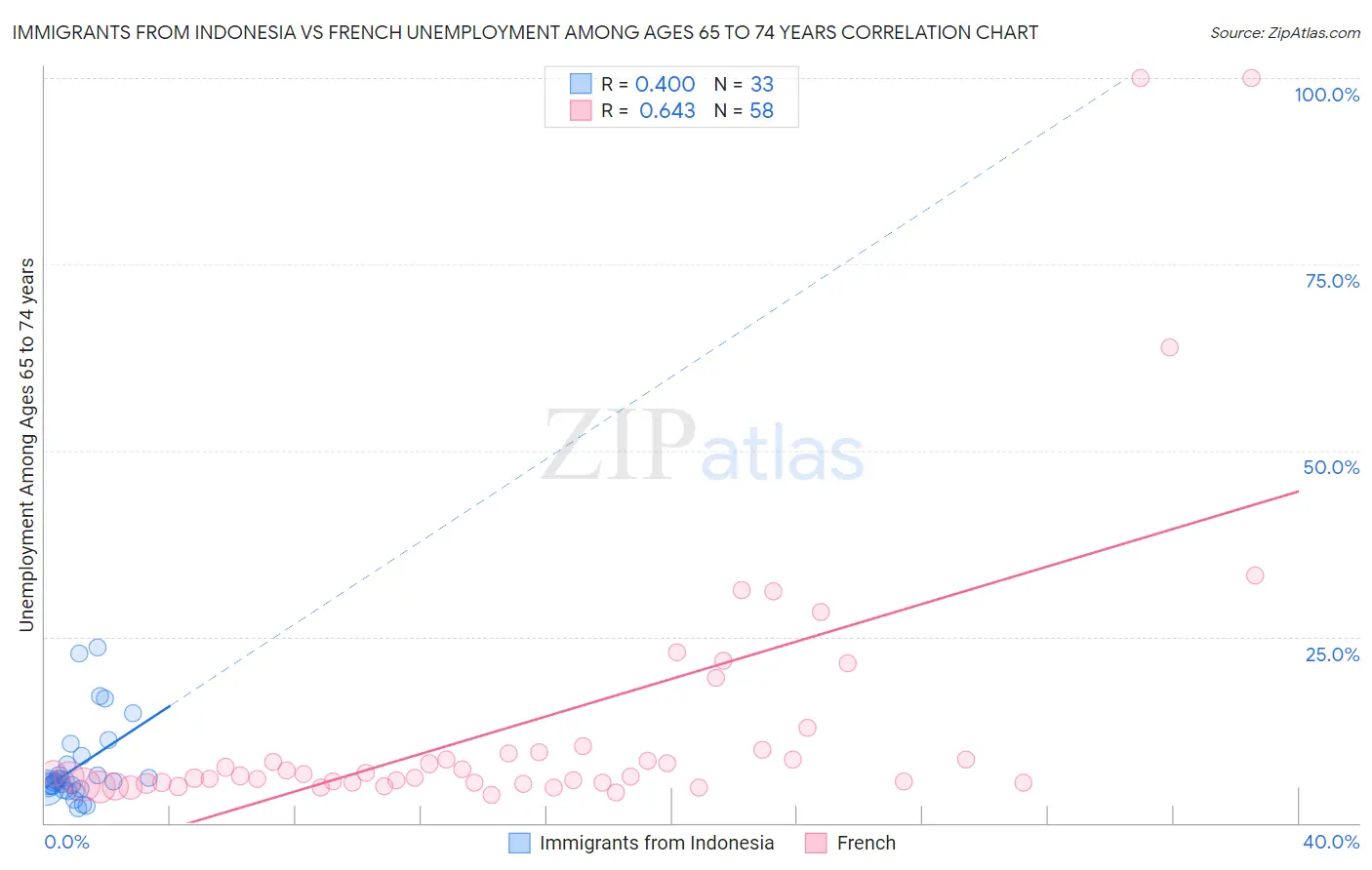 Immigrants from Indonesia vs French Unemployment Among Ages 65 to 74 years