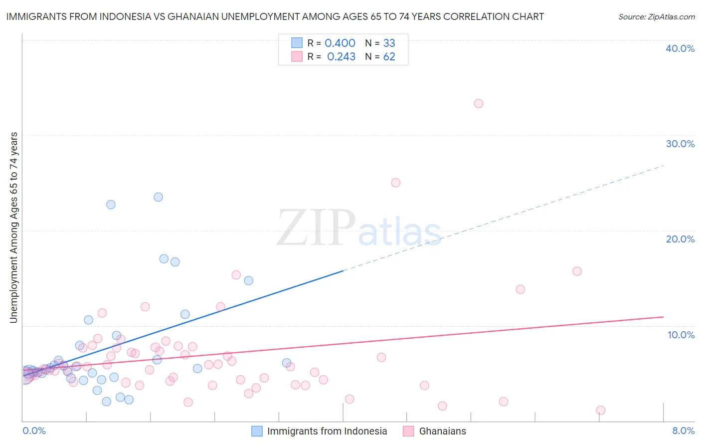 Immigrants from Indonesia vs Ghanaian Unemployment Among Ages 65 to 74 years