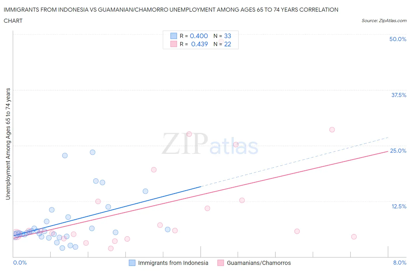 Immigrants from Indonesia vs Guamanian/Chamorro Unemployment Among Ages 65 to 74 years