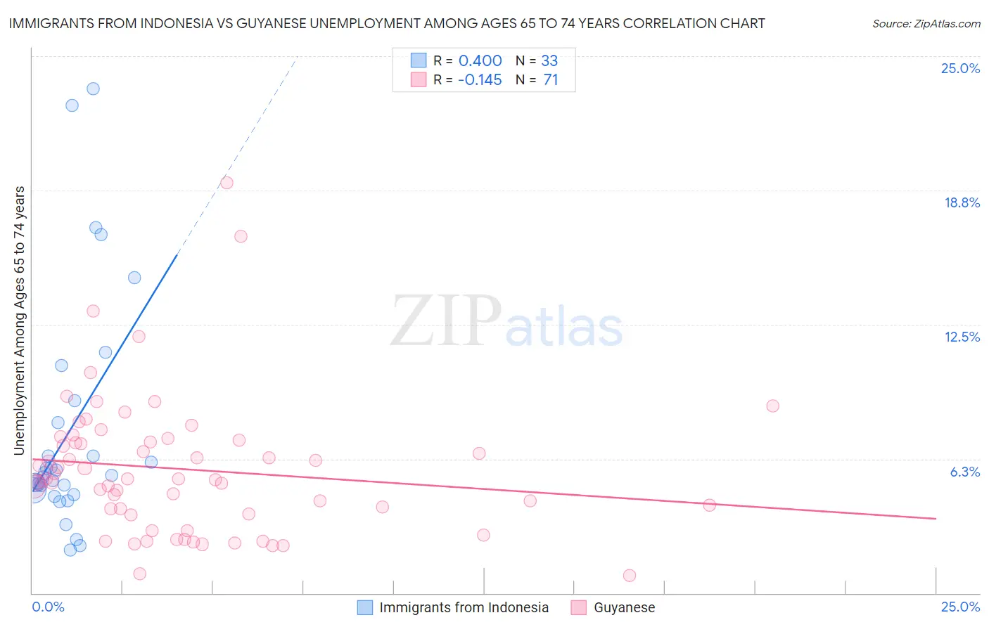 Immigrants from Indonesia vs Guyanese Unemployment Among Ages 65 to 74 years