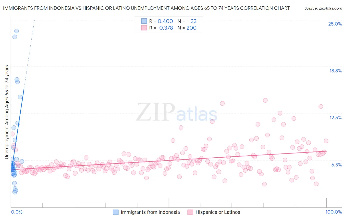 Immigrants from Indonesia vs Hispanic or Latino Unemployment Among Ages 65 to 74 years