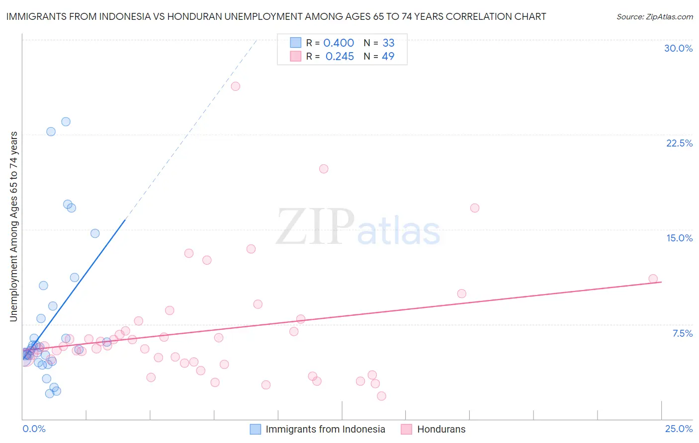 Immigrants from Indonesia vs Honduran Unemployment Among Ages 65 to 74 years