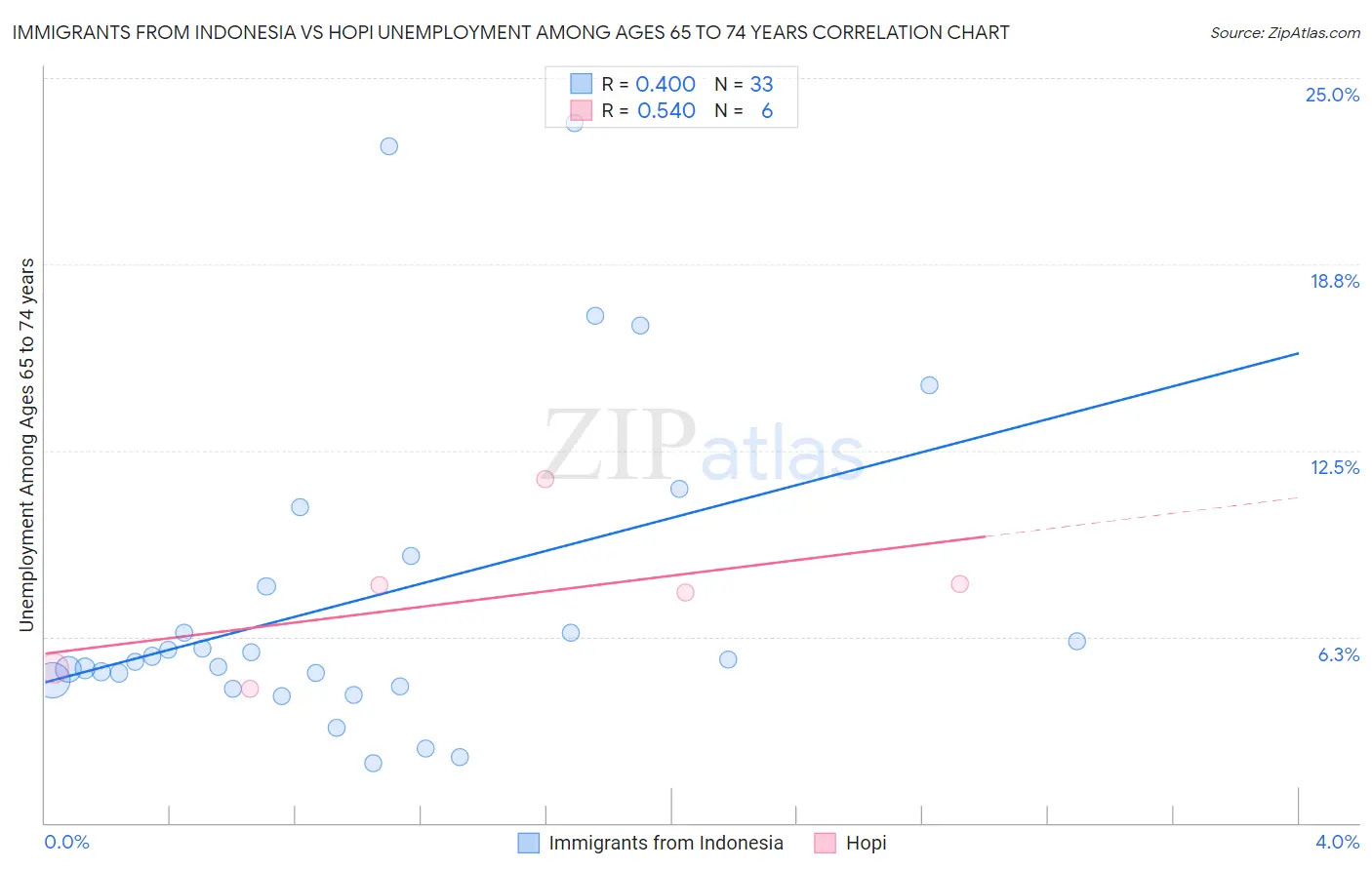 Immigrants from Indonesia vs Hopi Unemployment Among Ages 65 to 74 years