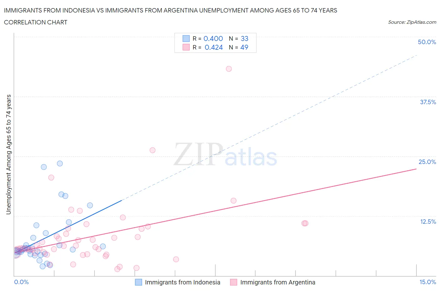 Immigrants from Indonesia vs Immigrants from Argentina Unemployment Among Ages 65 to 74 years