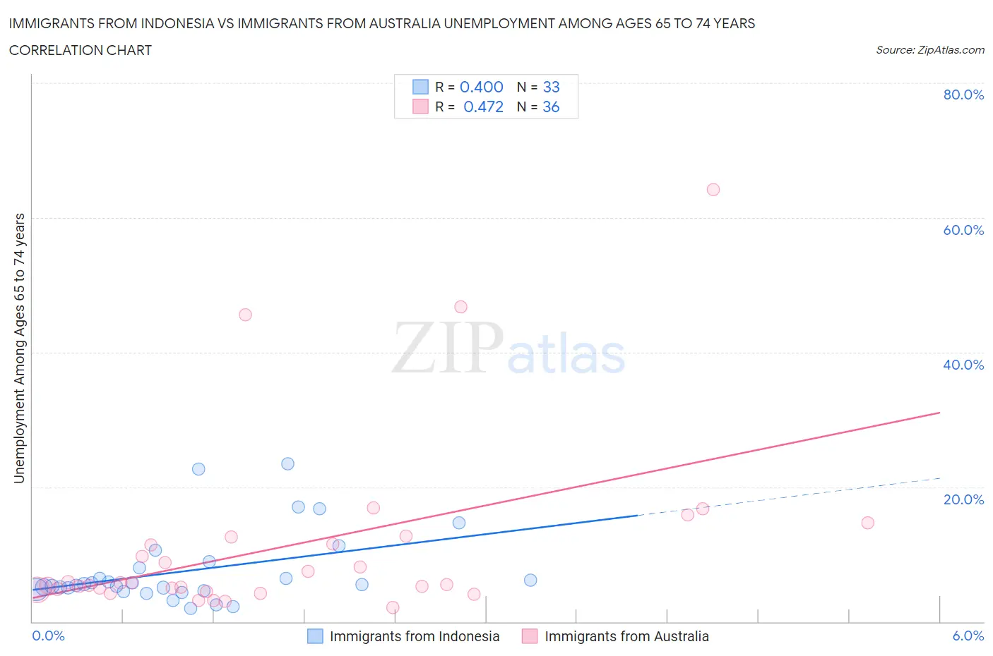 Immigrants from Indonesia vs Immigrants from Australia Unemployment Among Ages 65 to 74 years