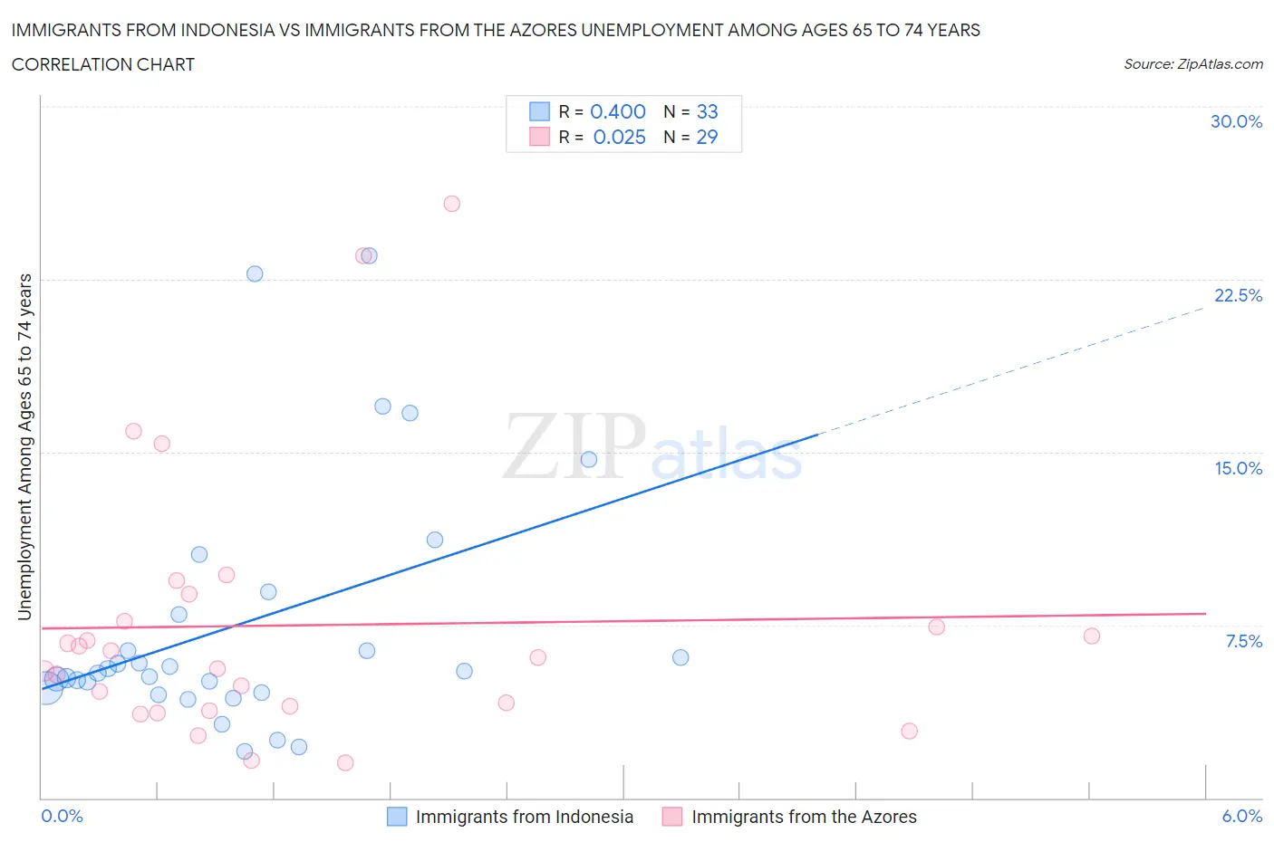 Immigrants from Indonesia vs Immigrants from the Azores Unemployment Among Ages 65 to 74 years
