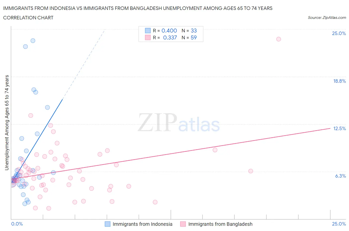 Immigrants from Indonesia vs Immigrants from Bangladesh Unemployment Among Ages 65 to 74 years