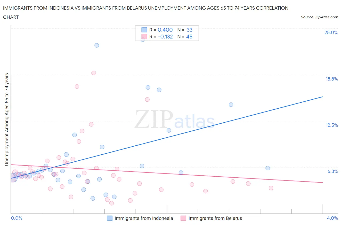 Immigrants from Indonesia vs Immigrants from Belarus Unemployment Among Ages 65 to 74 years