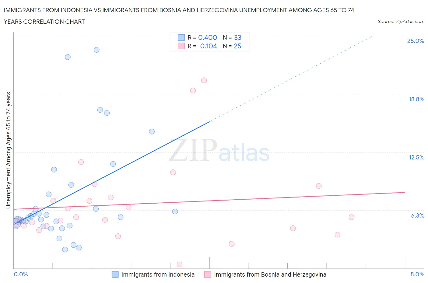 Immigrants from Indonesia vs Immigrants from Bosnia and Herzegovina Unemployment Among Ages 65 to 74 years