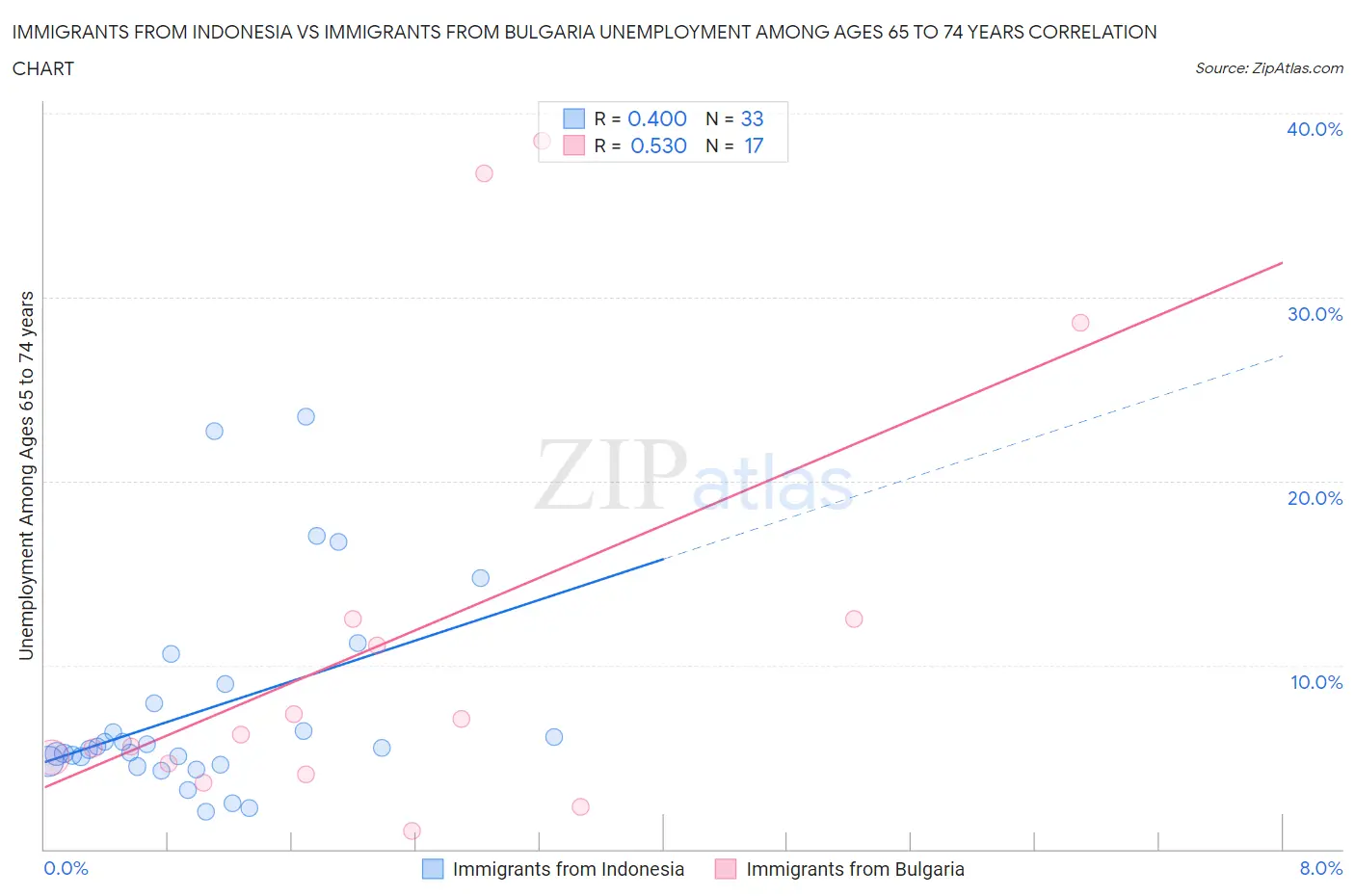 Immigrants from Indonesia vs Immigrants from Bulgaria Unemployment Among Ages 65 to 74 years