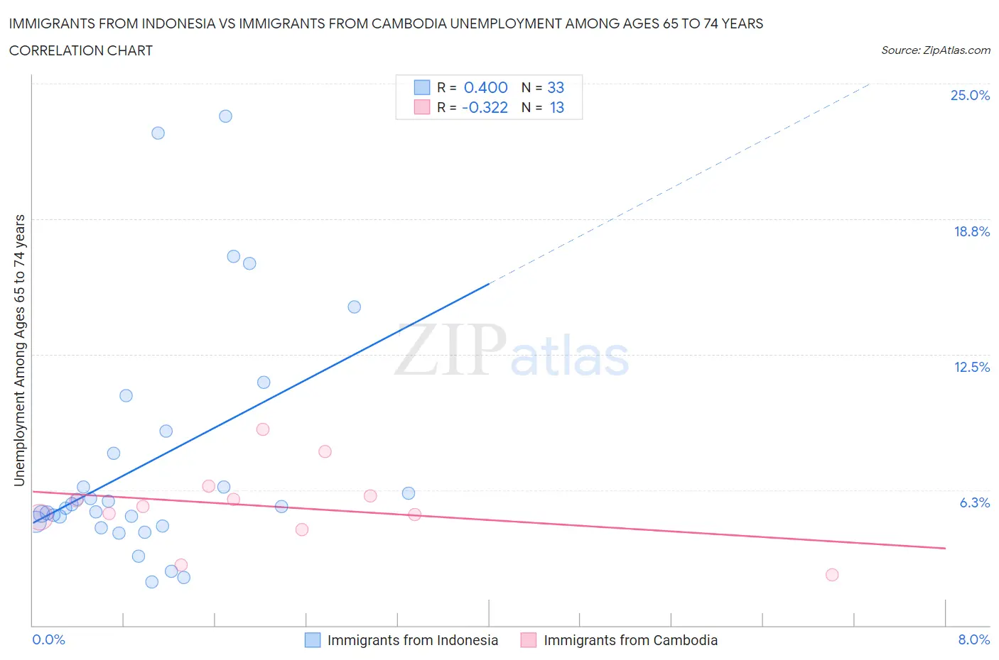 Immigrants from Indonesia vs Immigrants from Cambodia Unemployment Among Ages 65 to 74 years