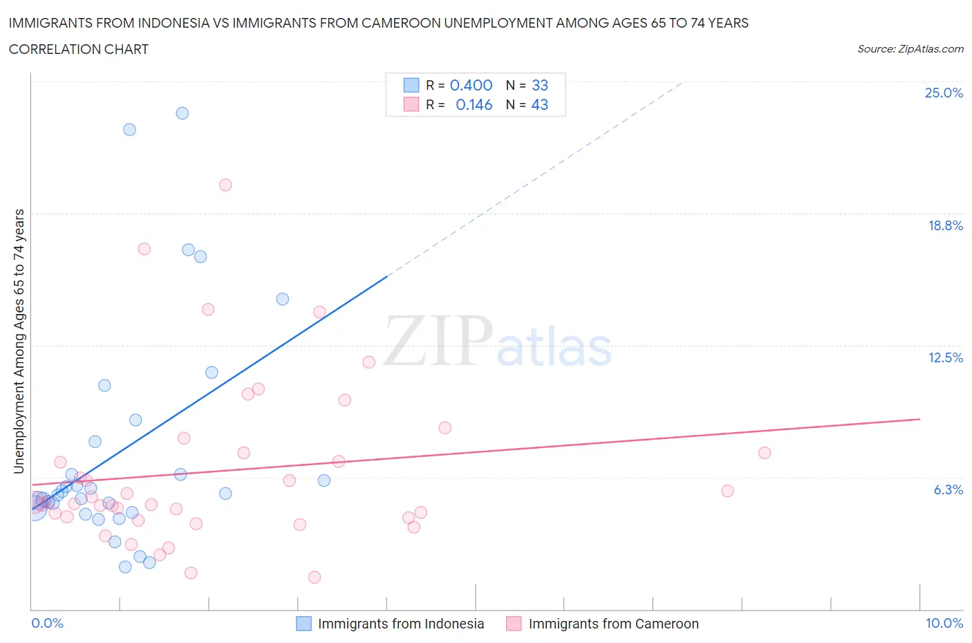 Immigrants from Indonesia vs Immigrants from Cameroon Unemployment Among Ages 65 to 74 years