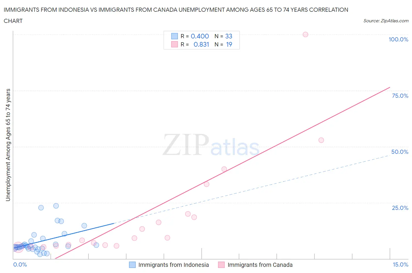 Immigrants from Indonesia vs Immigrants from Canada Unemployment Among Ages 65 to 74 years