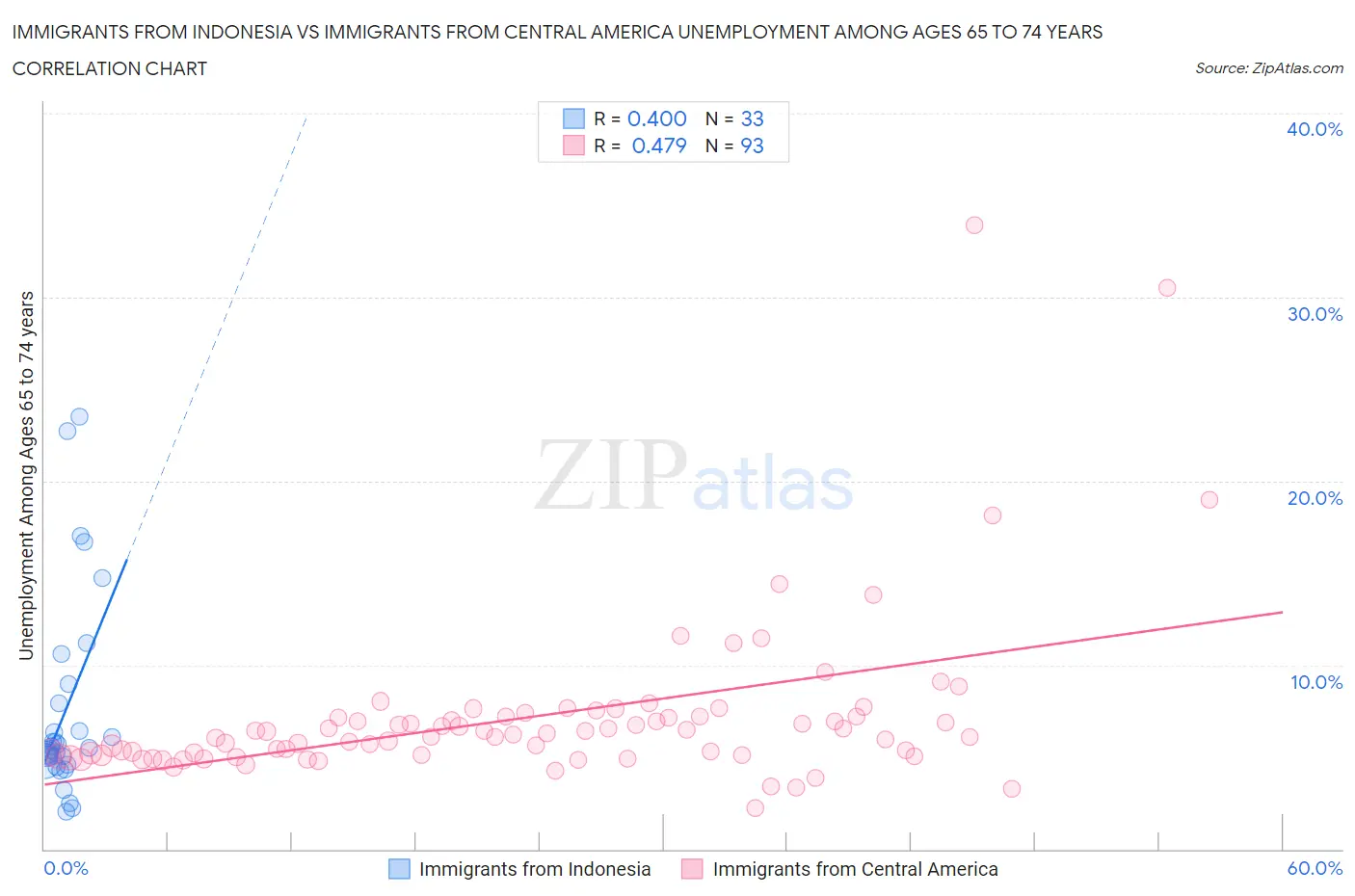 Immigrants from Indonesia vs Immigrants from Central America Unemployment Among Ages 65 to 74 years