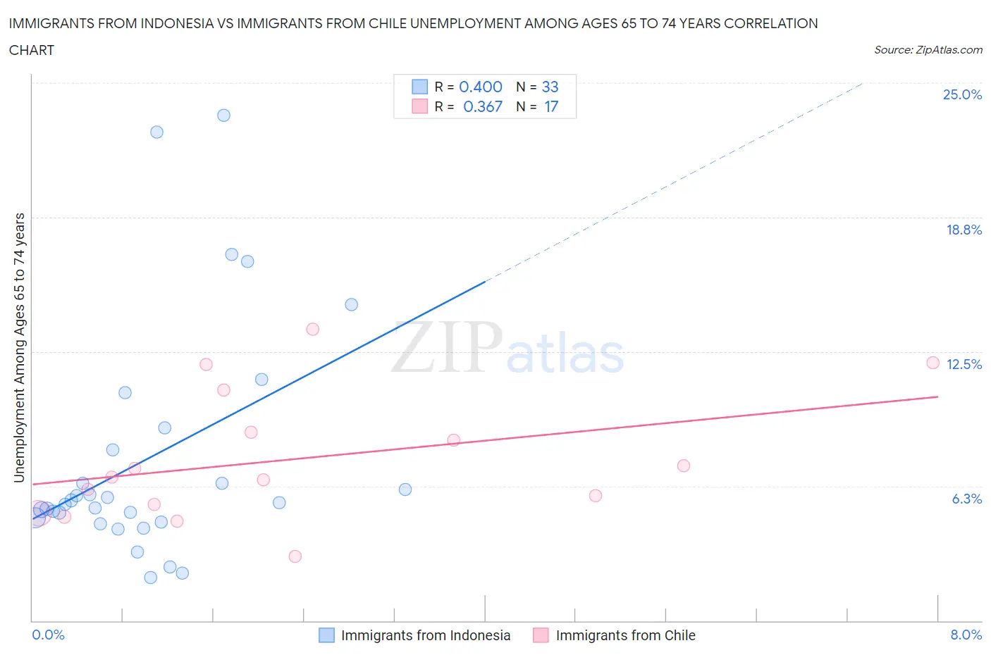 Immigrants from Indonesia vs Immigrants from Chile Unemployment Among Ages 65 to 74 years