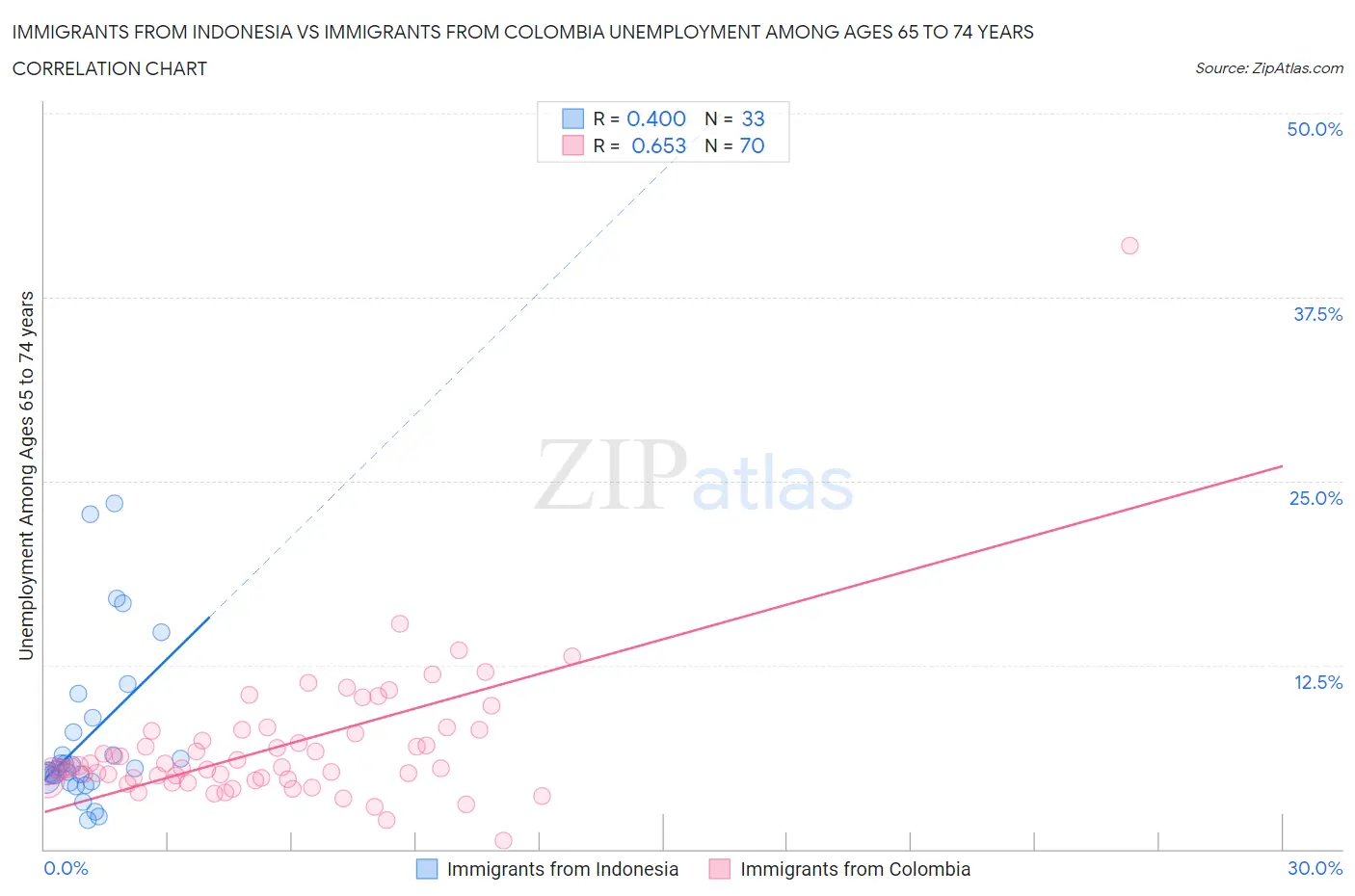 Immigrants from Indonesia vs Immigrants from Colombia Unemployment Among Ages 65 to 74 years