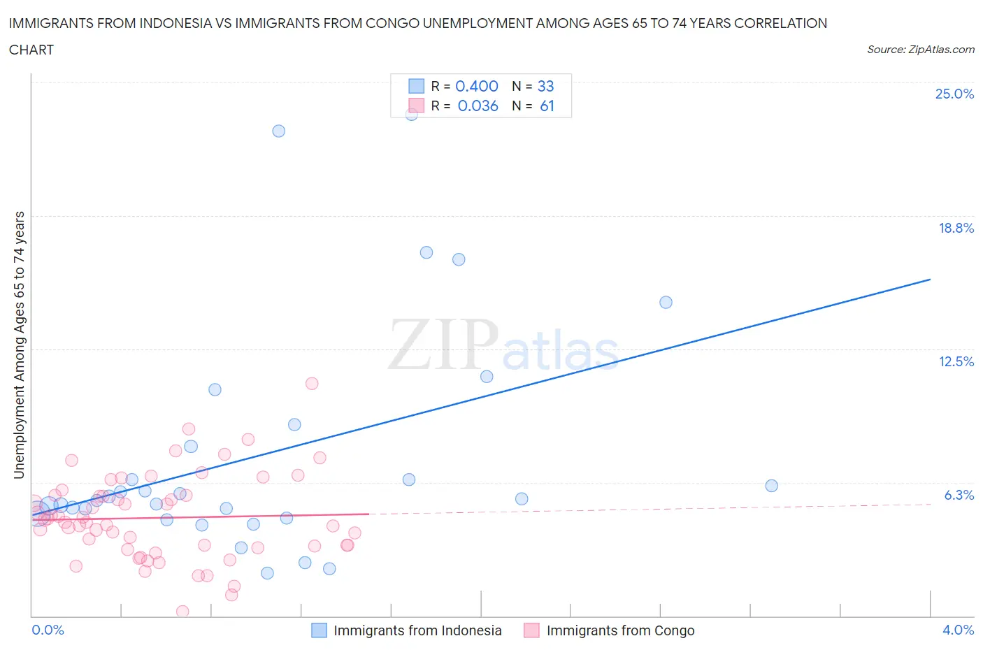 Immigrants from Indonesia vs Immigrants from Congo Unemployment Among Ages 65 to 74 years